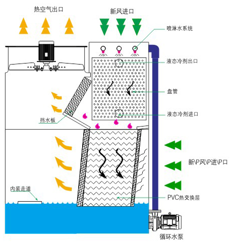 橫流閉式冷卻塔結構